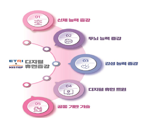 ETRI, 건강한 생활에 도움주는 미래 유망 기술과 서비스 발표